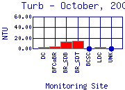 Turb Plot