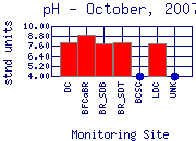 pH Plot