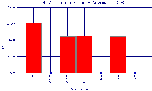 DOpercent Plot