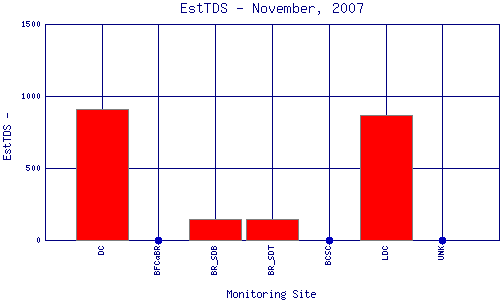 EstTDS Plot