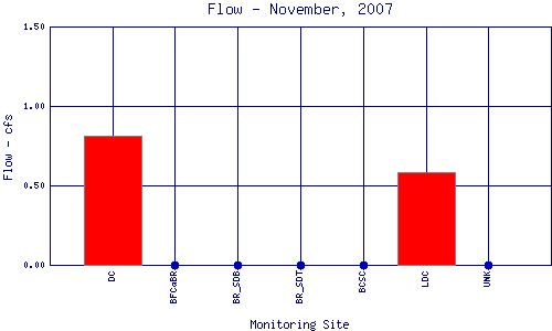 Flow Plot