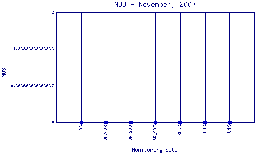 NO3 Plot