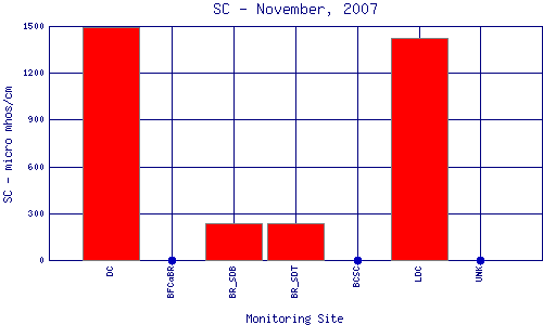 SC Plot
