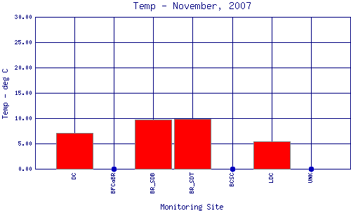 Temp Plot