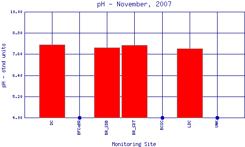 pH Plot