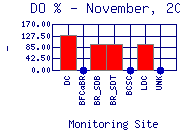 DOpercent Plot