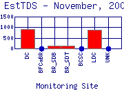 EstTDS Plot