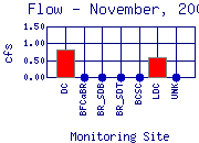 Flow Plot
