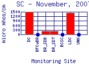 SC Plot