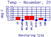 Temp Plot