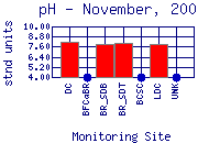 pH Plot