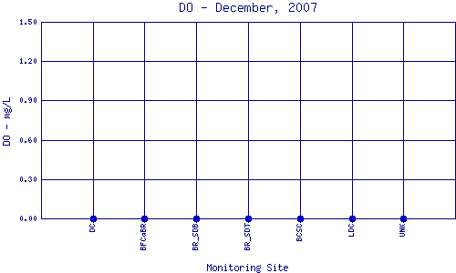 DO Plot