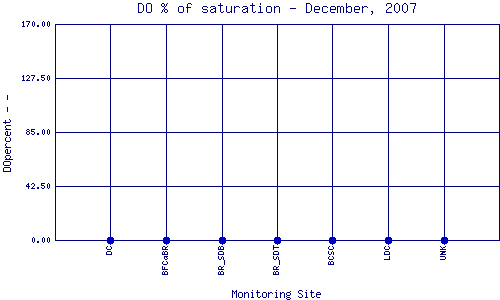 DOpercent Plot
