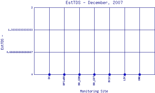 EstTDS Plot