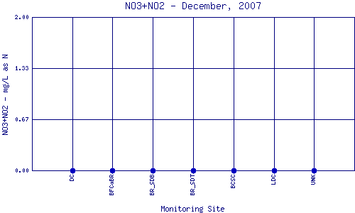 NO3+NO2 Plot