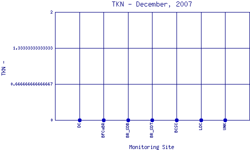 TKN Plot