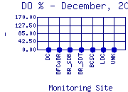 DOpercent Plot