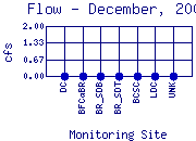 Flow Plot