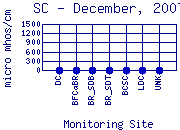SC Plot