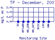 TP Plot