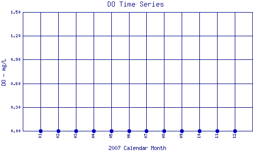 DO Plot