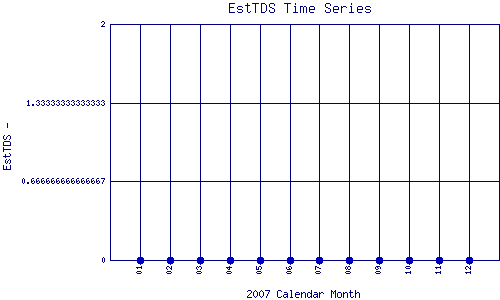 EstTDS Plot