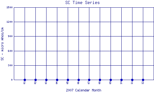 SC Plot