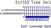 EstTDS Plot