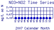NO3+NO2 Plot