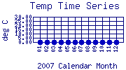 Temp Plot