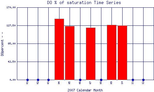 DOpercent Plot