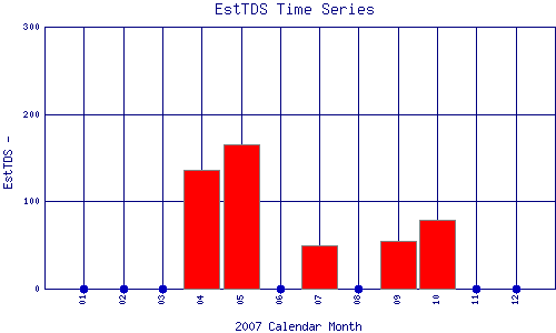 EstTDS Plot