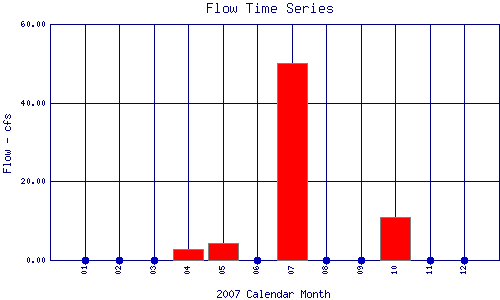 Flow Plot