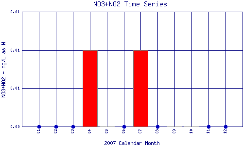 NO3+NO2 Plot