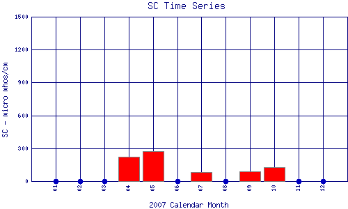 SC Plot