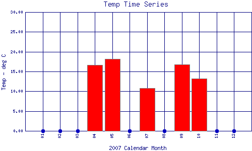 Temp Plot