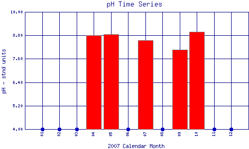 pH Plot