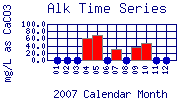 Alk Plot