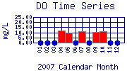DO Plot