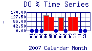 DOpercent Plot
