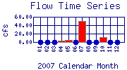 Flow Plot