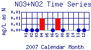 NO3+NO2 Plot