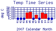 Temp Plot