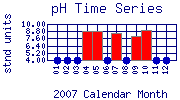 pH Plot