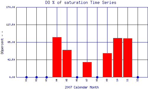 DOpercent Plot