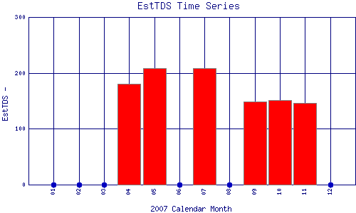 EstTDS Plot
