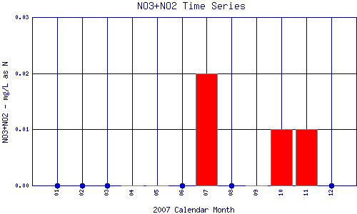 NO3+NO2 Plot