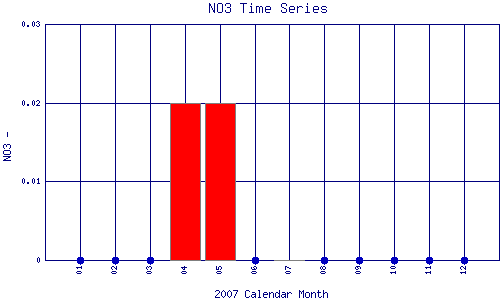 NO3 Plot