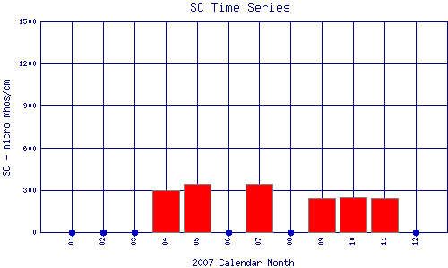 SC Plot