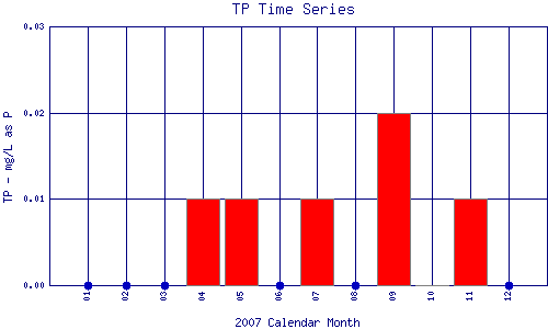 TP Plot